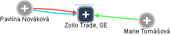 Zoilo Trade, SE - náhled vizuálního zobrazení vztahů obchodního rejstříku