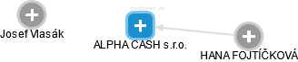 ALPHA CASH s.r.o. - náhled vizuálního zobrazení vztahů obchodního rejstříku