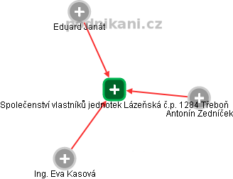 Společenství vlastníků jednotek Lázeňská č.p. 1284 Třeboň - náhled vizuálního zobrazení vztahů obchodního rejstříku