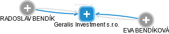 Geralis Investment s.r.o. - náhled vizuálního zobrazení vztahů obchodního rejstříku