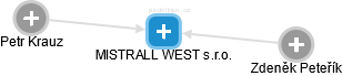 MISTRALL WEST s.r.o. - náhled vizuálního zobrazení vztahů obchodního rejstříku