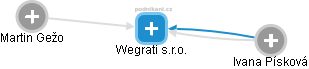 Wegrati s.r.o. - náhled vizuálního zobrazení vztahů obchodního rejstříku