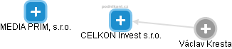 CELKON Invest s.r.o. - náhled vizuálního zobrazení vztahů obchodního rejstříku