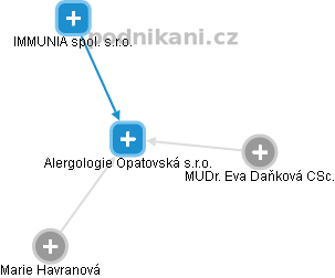 Alergologie Opatovská s.r.o. - náhled vizuálního zobrazení vztahů obchodního rejstříku