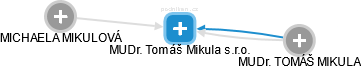 MUDr. Tomáš Mikula s.r.o. - náhled vizuálního zobrazení vztahů obchodního rejstříku
