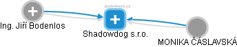 Shadowdog s.r.o. - náhled vizuálního zobrazení vztahů obchodního rejstříku