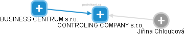 CONTROLING COMPANY s.r.o. - náhled vizuálního zobrazení vztahů obchodního rejstříku