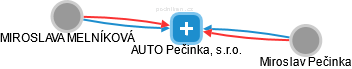 AUTO Pečinka, s.r.o. - náhled vizuálního zobrazení vztahů obchodního rejstříku