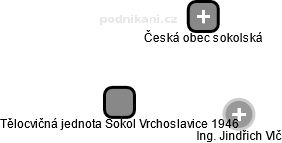 Tělocvičná jednota Sokol Vrchoslavice 1946 - náhled vizuálního zobrazení vztahů obchodního rejstříku