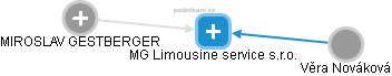 MG Limousine service s.r.o. - náhled vizuálního zobrazení vztahů obchodního rejstříku
