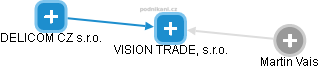 VISION TRADE, s.r.o. - náhled vizuálního zobrazení vztahů obchodního rejstříku