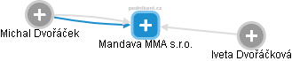 Mandava MMA s.r.o. - náhled vizuálního zobrazení vztahů obchodního rejstříku