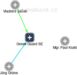 Green Guard SE - náhled vizuálního zobrazení vztahů obchodního rejstříku
