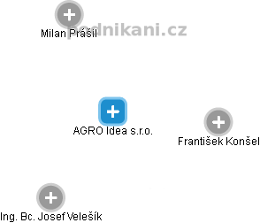 AGRO Idea s.r.o. - náhled vizuálního zobrazení vztahů obchodního rejstříku