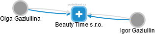 Beauty Time s.r.o. - náhled vizuálního zobrazení vztahů obchodního rejstříku