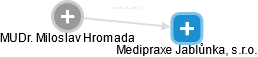 Medipraxe Jablůnka, s.r.o. - náhled vizuálního zobrazení vztahů obchodního rejstříku
