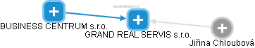 GRAND REAL SERVIS s.r.o. - náhled vizuálního zobrazení vztahů obchodního rejstříku