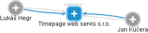 Timepage web servis s.r.o. - náhled vizuálního zobrazení vztahů obchodního rejstříku