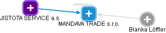 MANDAVA TRADE s.r.o. - náhled vizuálního zobrazení vztahů obchodního rejstříku