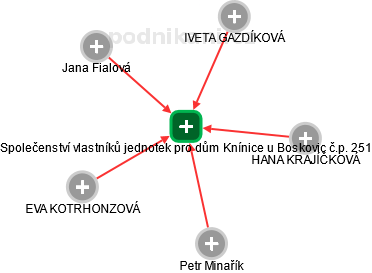 Společenství vlastníků jednotek pro dům Knínice u Boskovic č.p. 251 - náhled vizuálního zobrazení vztahů obchodního rejstříku
