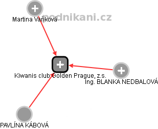 Kiwanis club Golden Prague, z.s. - náhled vizuálního zobrazení vztahů obchodního rejstříku