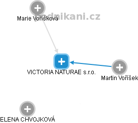 VICTORIA NATURAE s.r.o. - náhled vizuálního zobrazení vztahů obchodního rejstříku