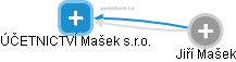 ÚČETNICTVÍ Mašek s.r.o. - náhled vizuálního zobrazení vztahů obchodního rejstříku