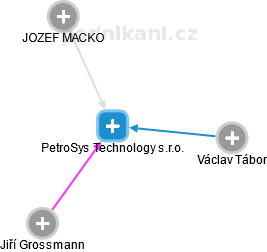 PetroSys Technology s.r.o. - náhled vizuálního zobrazení vztahů obchodního rejstříku