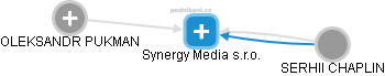 Synergy Media s.r.o. - náhled vizuálního zobrazení vztahů obchodního rejstříku