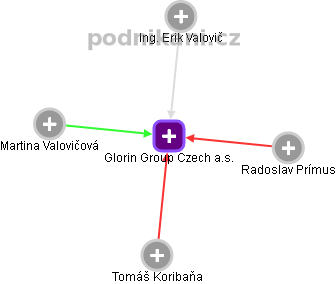 Glorin Group Czech a.s. - náhled vizuálního zobrazení vztahů obchodního rejstříku