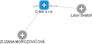 C-Inn s.r.o. - náhled vizuálního zobrazení vztahů obchodního rejstříku