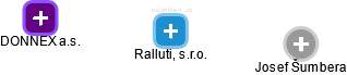 Ralluti, s.r.o. - náhled vizuálního zobrazení vztahů obchodního rejstříku