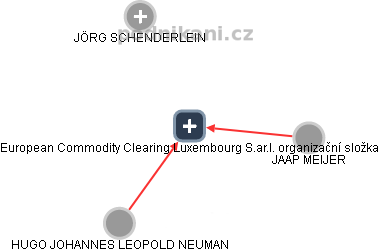 European Commodity Clearing Luxembourg S.ar.l. organizační složka - náhled vizuálního zobrazení vztahů obchodního rejstříku