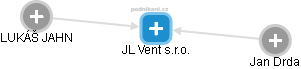 JL Vent s.r.o. - náhled vizuálního zobrazení vztahů obchodního rejstříku