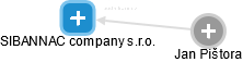SIBANNAC company s.r.o. - náhled vizuálního zobrazení vztahů obchodního rejstříku