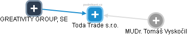 Toda Trade s.r.o. - náhled vizuálního zobrazení vztahů obchodního rejstříku
