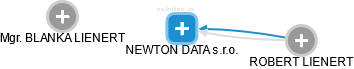 NEWTON DATA s.r.o. - náhled vizuálního zobrazení vztahů obchodního rejstříku