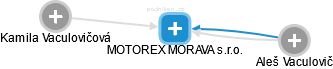 MOTOREX MORAVA s.r.o. - náhled vizuálního zobrazení vztahů obchodního rejstříku