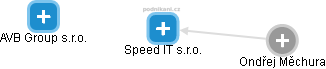 Speed IT s.r.o. - náhled vizuálního zobrazení vztahů obchodního rejstříku