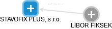 STAVOFIX PLUS, s.r.o. - náhled vizuálního zobrazení vztahů obchodního rejstříku