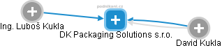 DK Packaging Solutions s.r.o. - náhled vizuálního zobrazení vztahů obchodního rejstříku