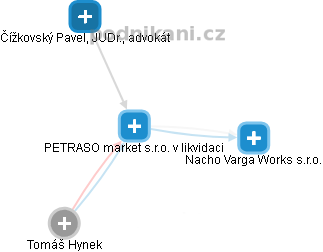 PETRASO market s.r.o. v likvidaci - náhled vizuálního zobrazení vztahů obchodního rejstříku