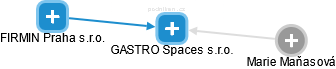 GASTRO Spaces s.r.o. - náhled vizuálního zobrazení vztahů obchodního rejstříku