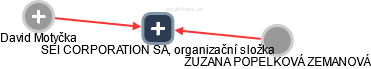 SEI CORPORATION SA, organizační složka - náhled vizuálního zobrazení vztahů obchodního rejstříku