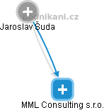 MML Consulting s.r.o. - náhled vizuálního zobrazení vztahů obchodního rejstříku