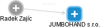 JUMBOHAND s.r.o. - náhled vizuálního zobrazení vztahů obchodního rejstříku
