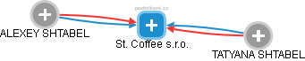 St. Coffee s.r.o. - náhled vizuálního zobrazení vztahů obchodního rejstříku