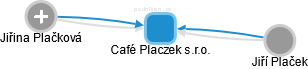 Café Placzek s.r.o. - náhled vizuálního zobrazení vztahů obchodního rejstříku