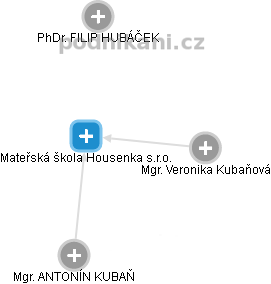 Mateřská škola Housenka s.r.o. - náhled vizuálního zobrazení vztahů obchodního rejstříku