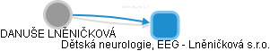 Dětská neurologie, EEG - Lněničková s.r.o. - náhled vizuálního zobrazení vztahů obchodního rejstříku